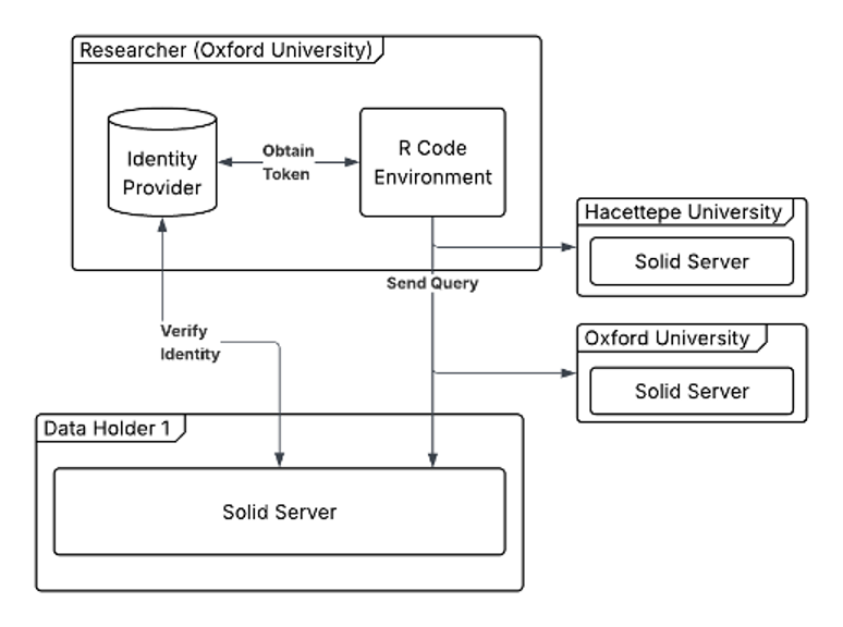 Architecture diagram showing a researcher's R environment obtaining a token from an identity provider and dispatching queries to multiple partner Solid Servers