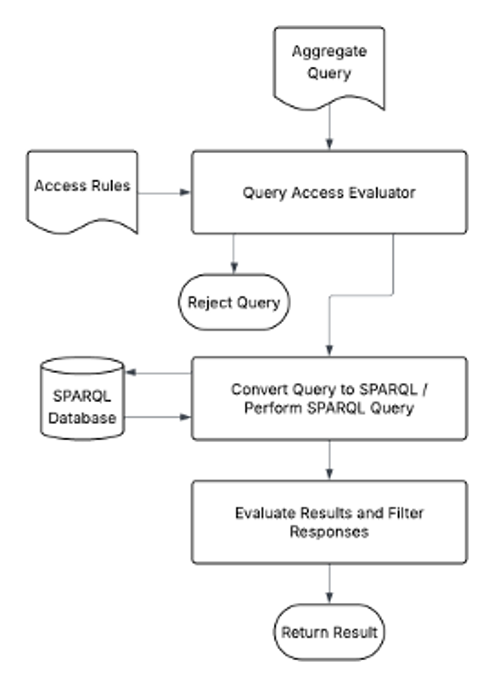 Query flow diagram: aggregate query enters the Query Access Evaluator, is either rejected or converted to SPARQL, results are filtered, and a result is returned