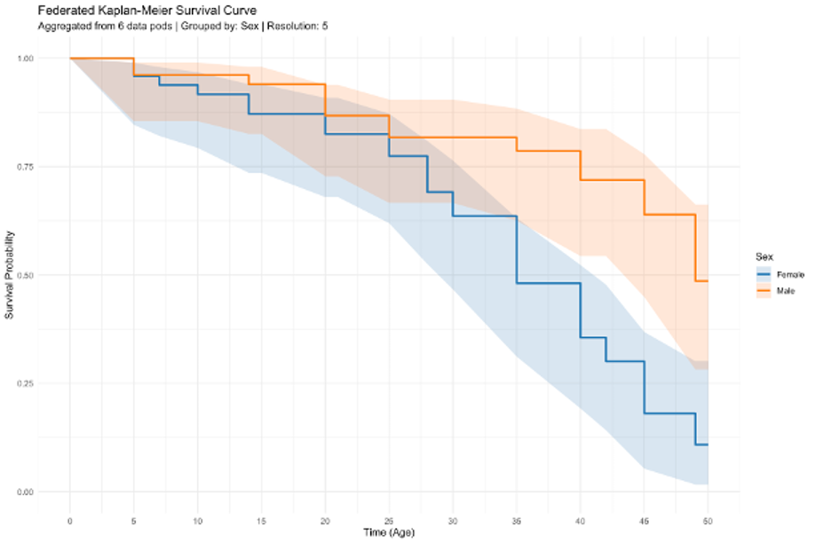 Federated Kaplan-Meier survival curve aggregated from 6 data pods, grouped by sex, showing survival probability over time with confidence intervals